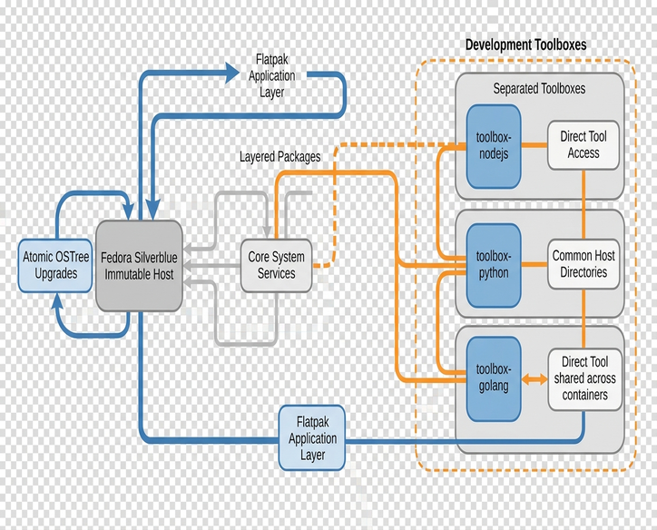 Image showing silverblue architecture diagram
